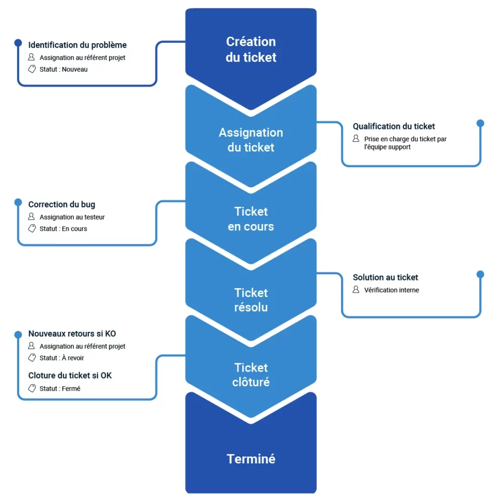 Workflow création du ticket Naofix
