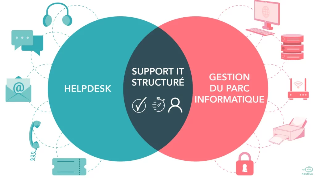 helpdesk et gestion de parc informatique