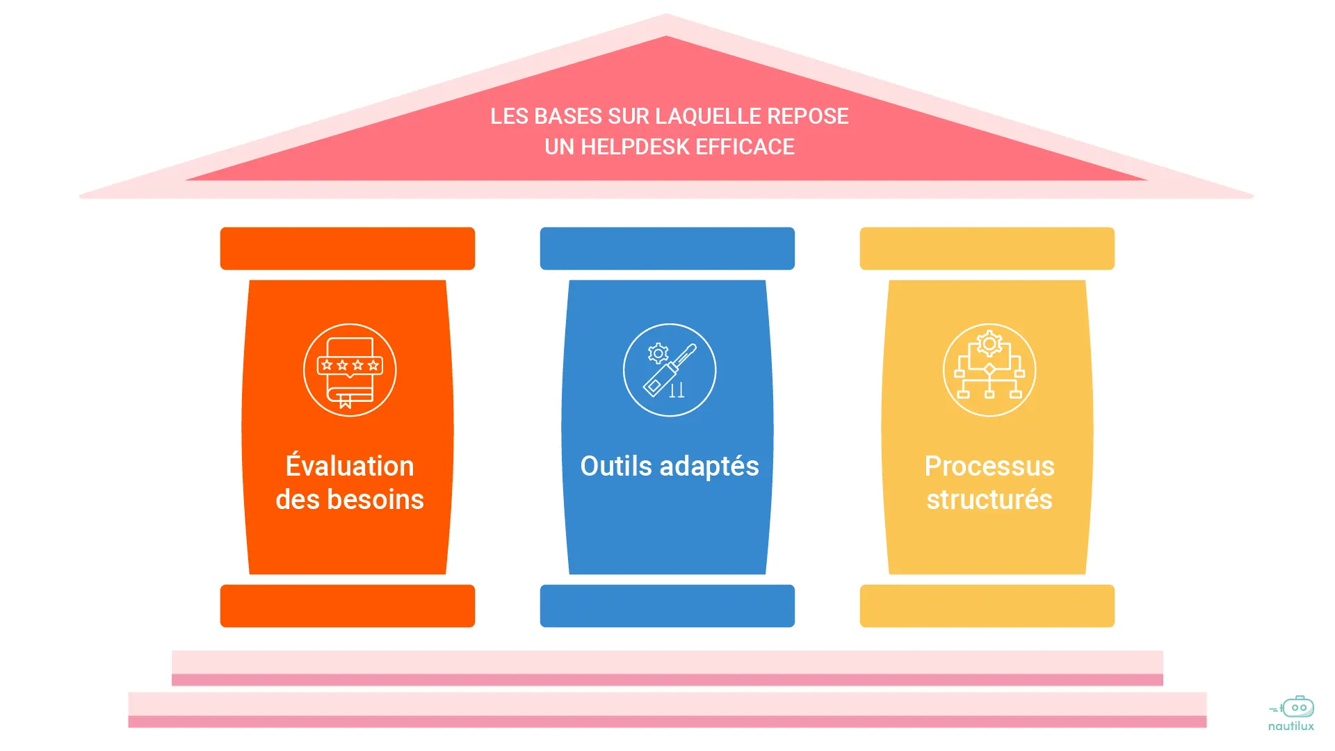 Les bases sur laquelle repose un Helpdesk efficace