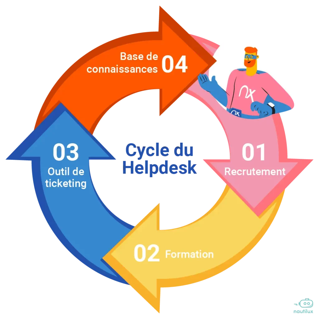 Cycle du Helpdesk