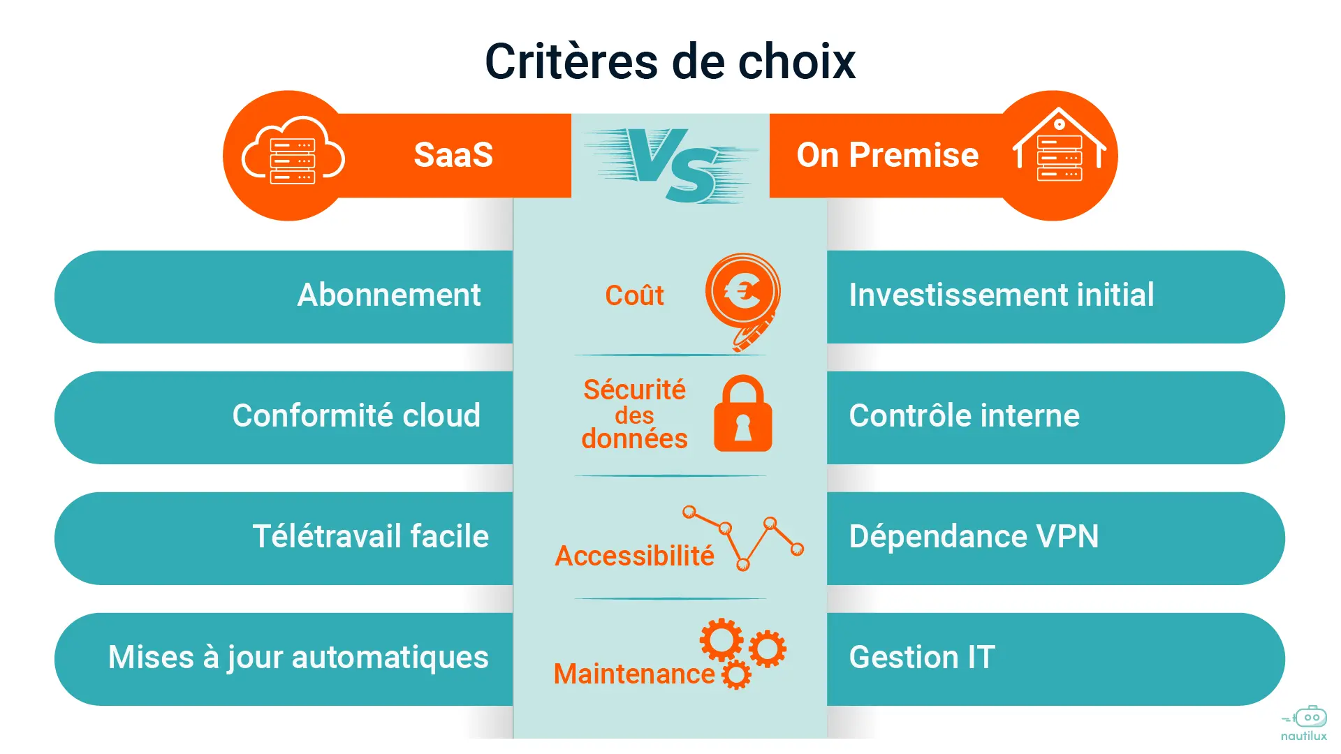 Critères de choix