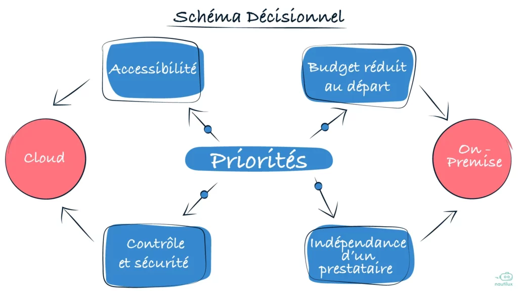 Schéma décisionnel