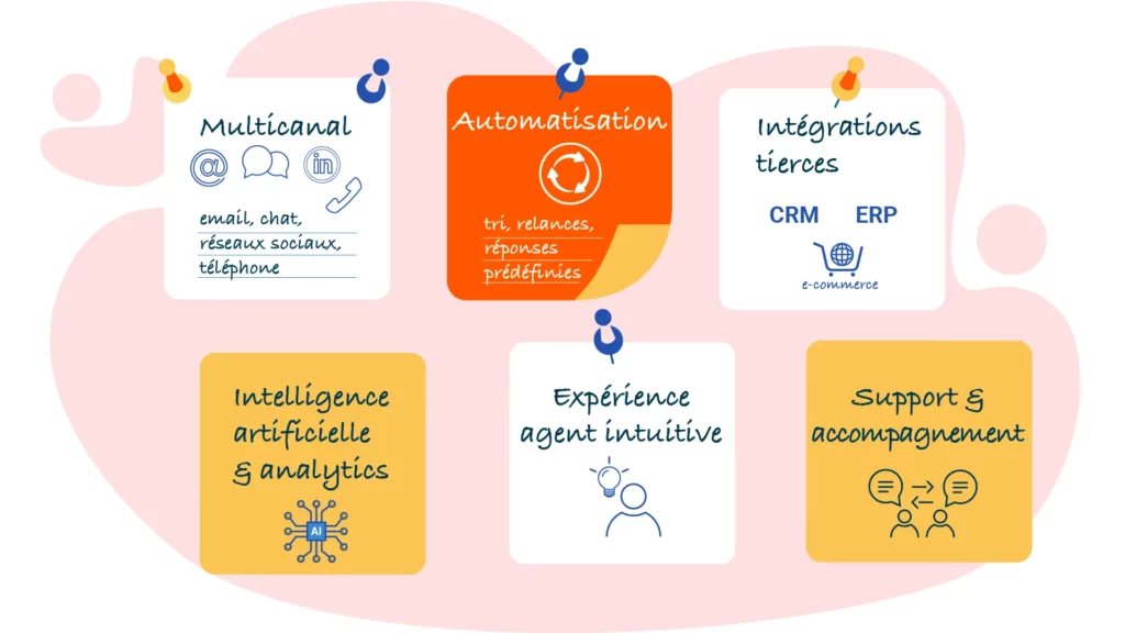 Focus sur quelques solutions de helpdesk reconnues