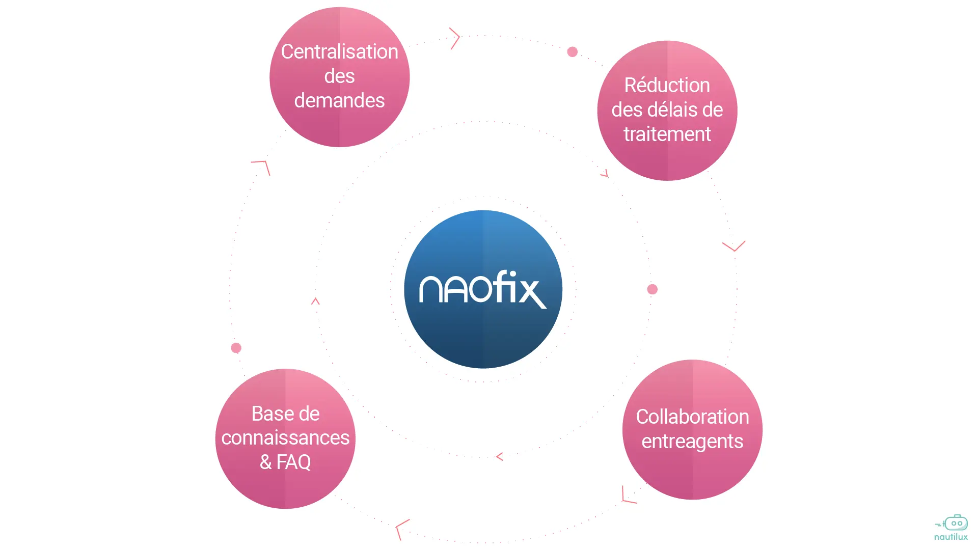 Quel est le meilleur outil de helpdesk pour le support client ?