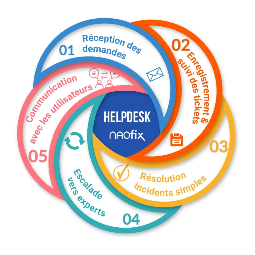 Les missions clés du helpdesk
