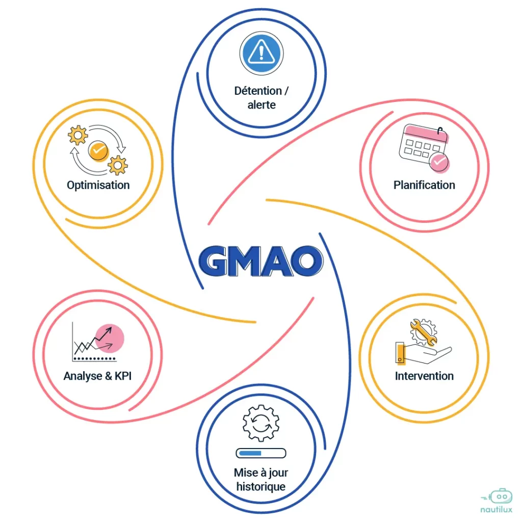 Cycle d'utilisation d'une GMAO