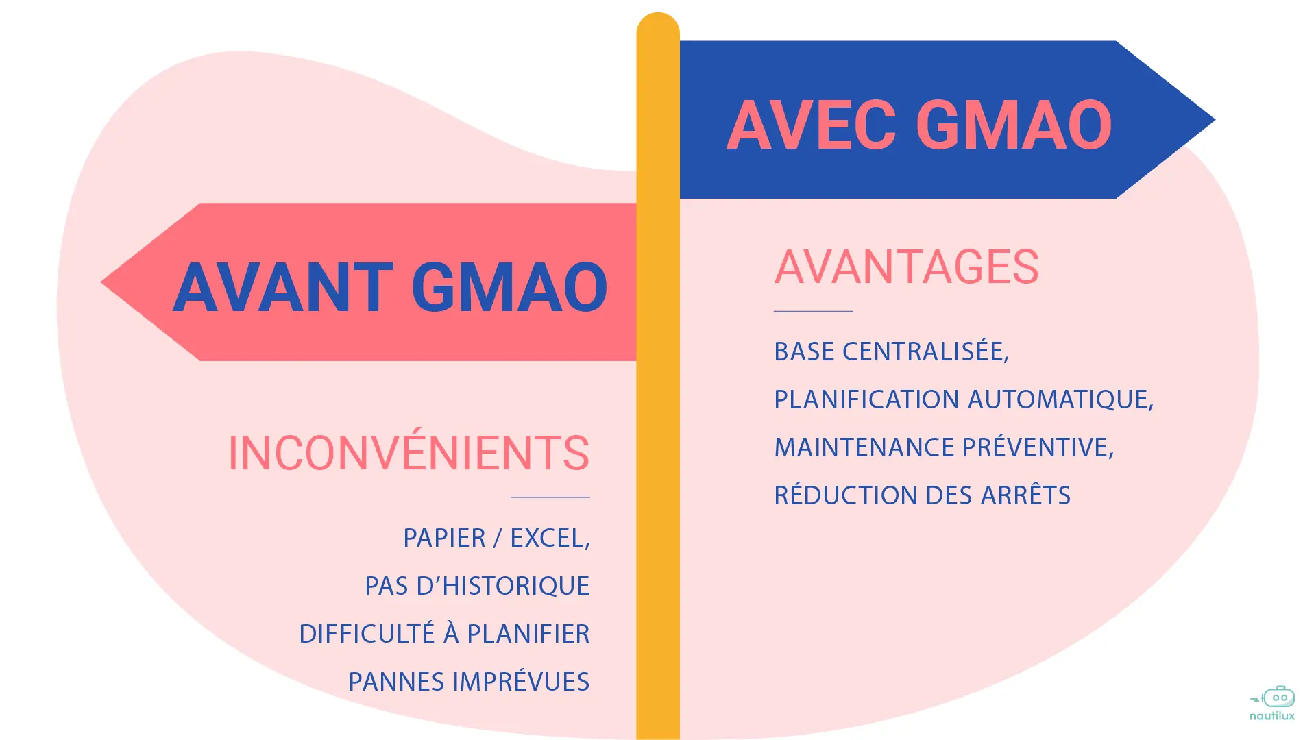 Avant / Après la GMAO