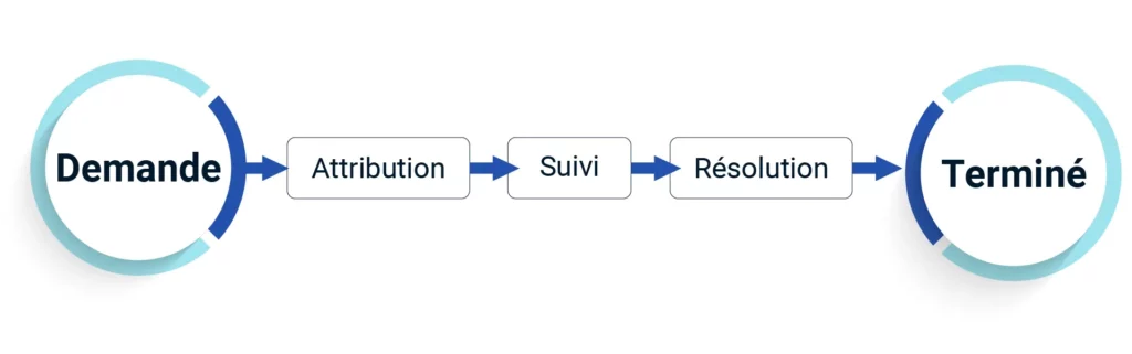 cycle-de-vie-ticket-GLPI