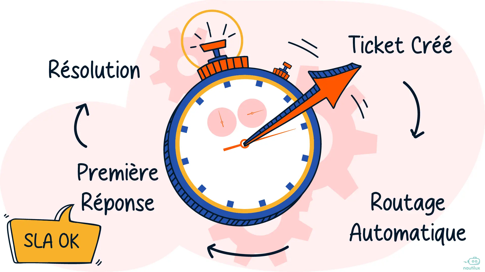 Comment améliorer le temps de réponse de mon équipe support ?