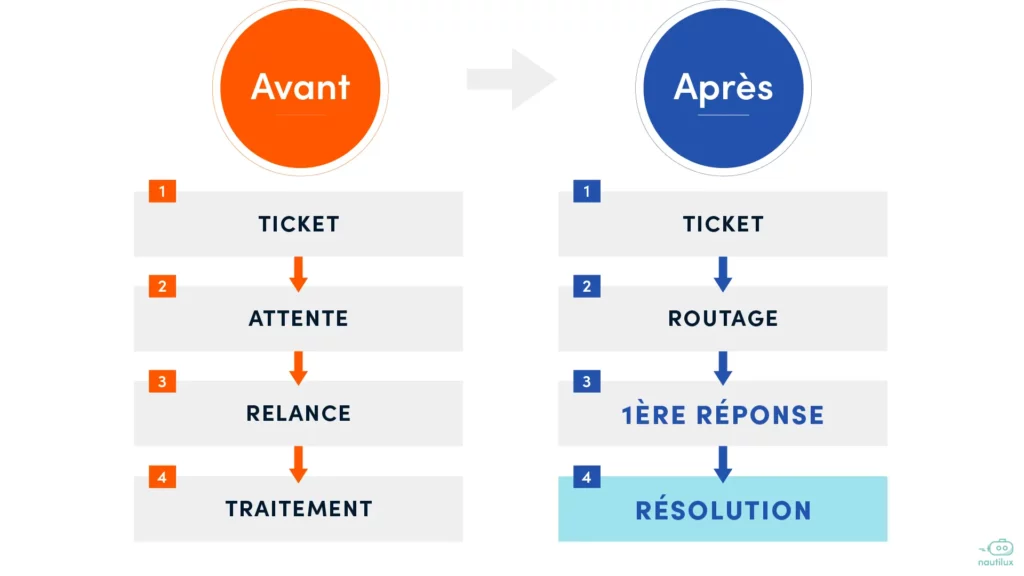 Viser la bonne cible : la première réponse utile