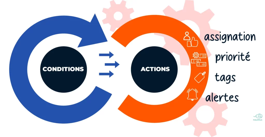 Router automatiquement grâce au moteur de règles
