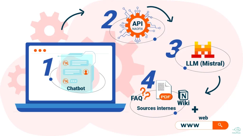 Quel est l’apport du chatbot helpdesk Naofix dans le quotidien d’un service de support IT ?