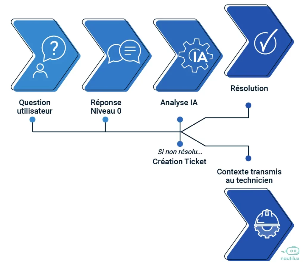Le fonctionnement du chatbot helpdesk Naofix