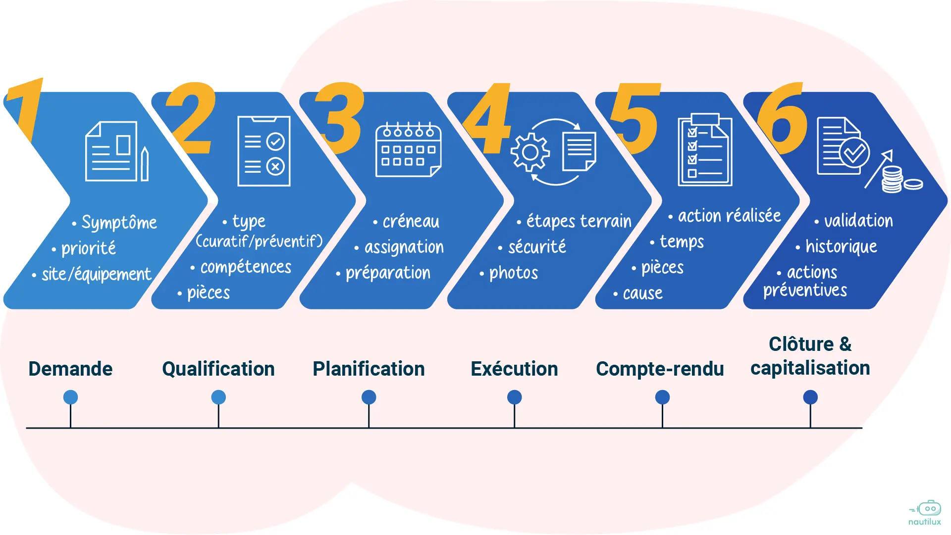 Intervention GMAO : les bonnes pratiques à suivre