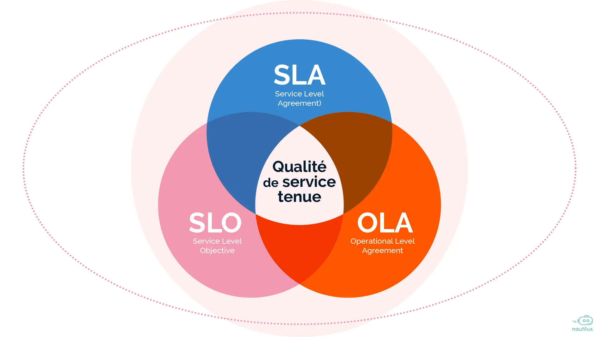 SLA / SLO / OLA : définitions, différences et exemples concrets (ITSM, Helpdesk, GMAO)