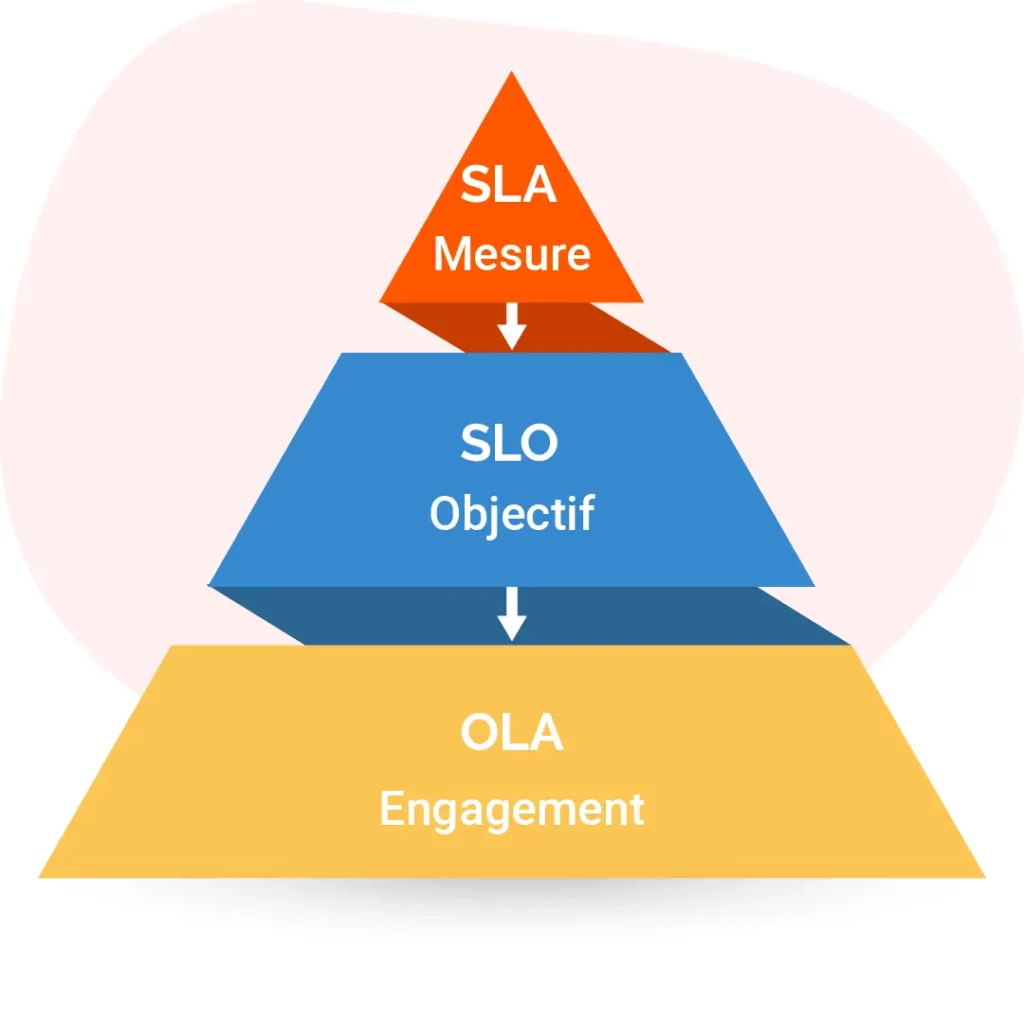 Comment définir des SLA/SLO/OLA qui tiennent dans la vraie vie