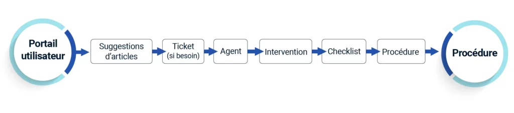 Relier la base au ticketing et aux interventions