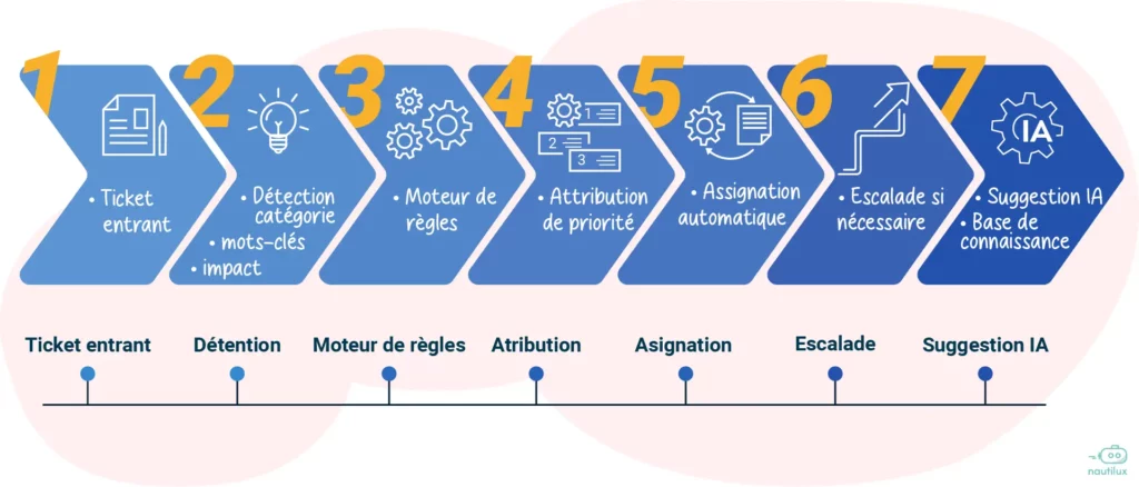 Automatiser la priorisation avec un moteur de règles