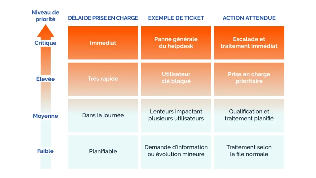 Comment définir l’urgence et l’impact dans un helpdesk