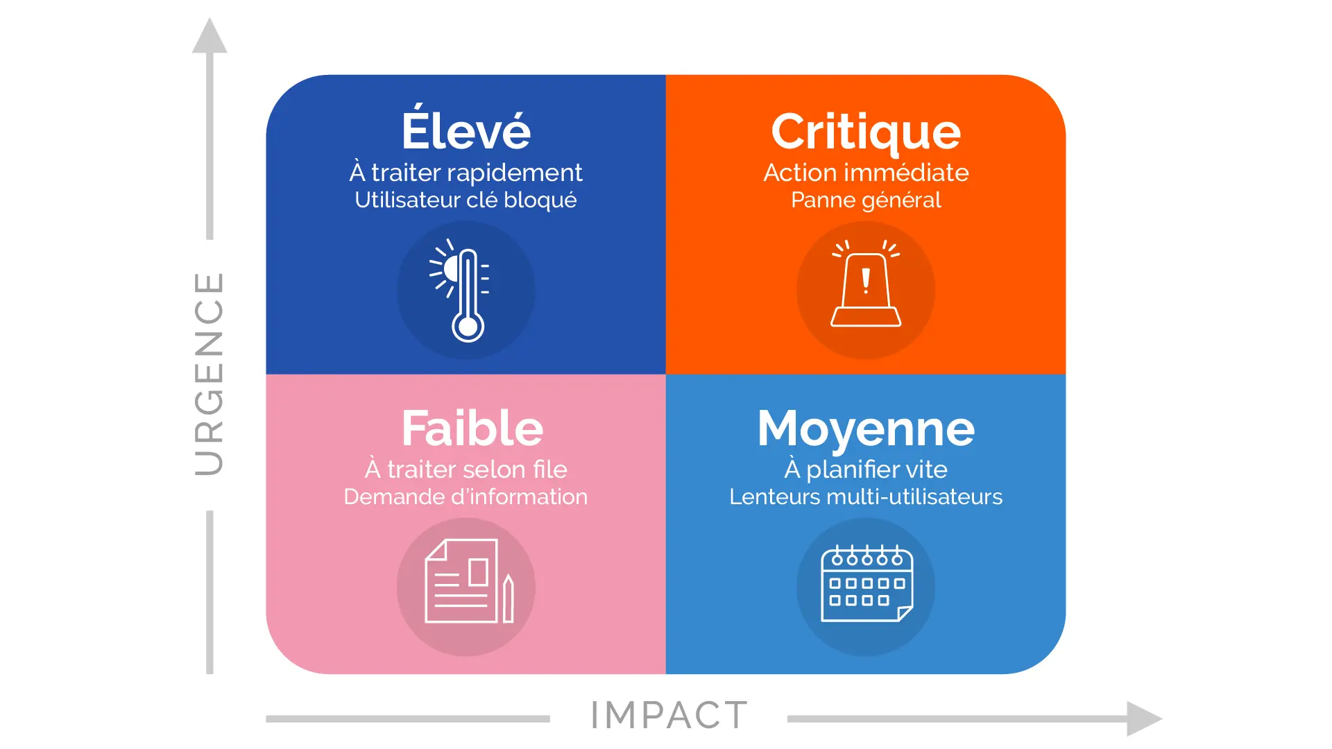 Priorisation des tickets helpdesk : matrice urgence impact, automatisation et IA