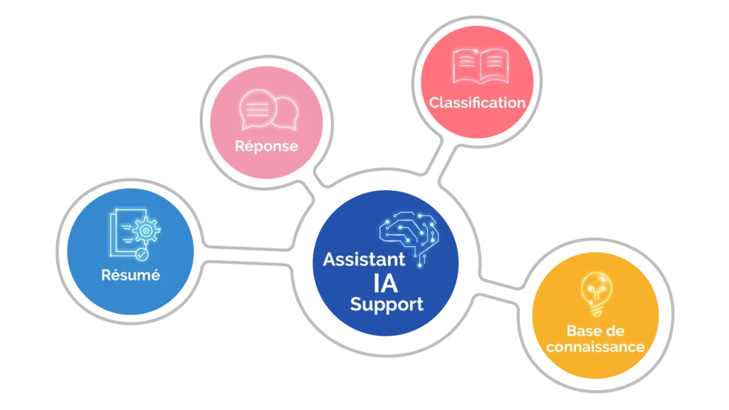 4 cas d’usage d’un assistant IA support