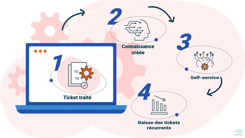 Schéma en boucle “ticket traité IA