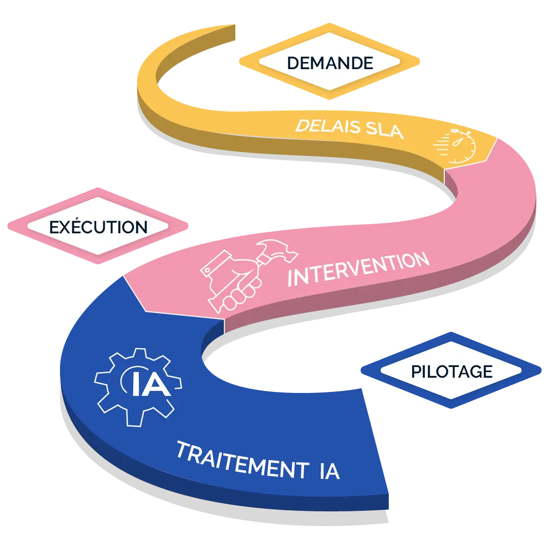 Naofix : Workflow - De la demande à l’action