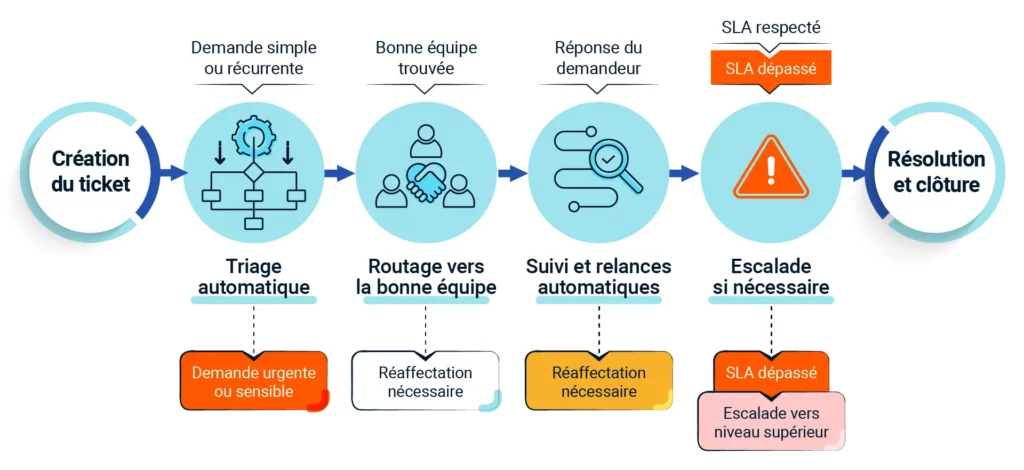 Automatisation helpdesk