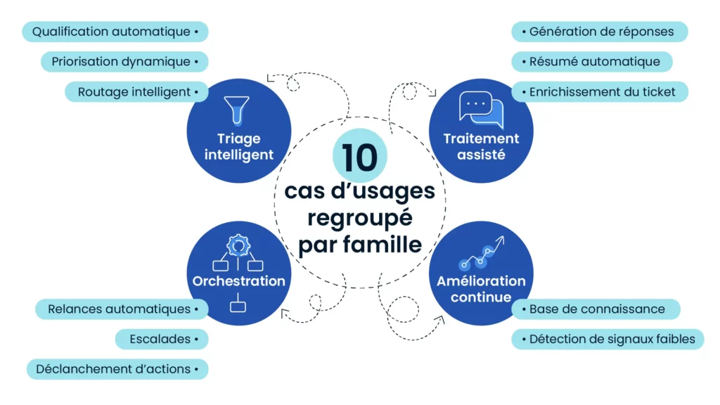 10 cas d'usage regroupés par famille