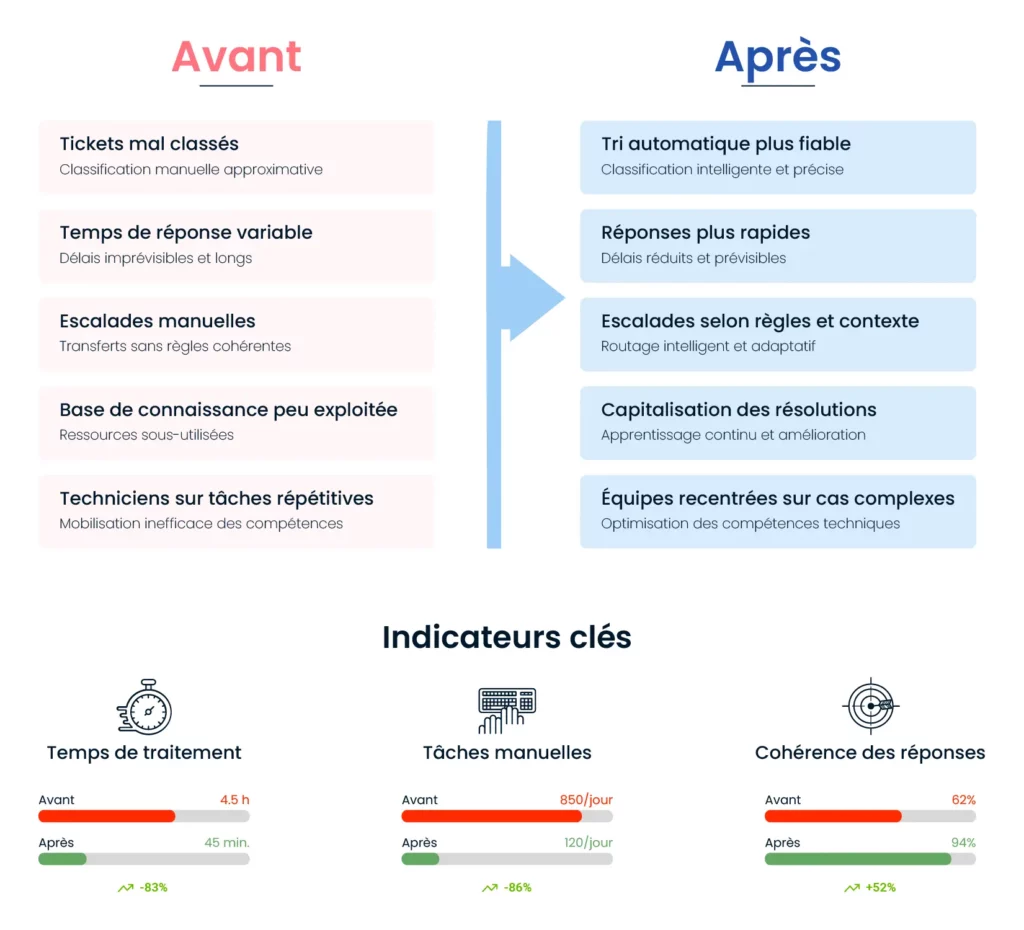 Avant / après de la gestion helpdesk avec agents IA