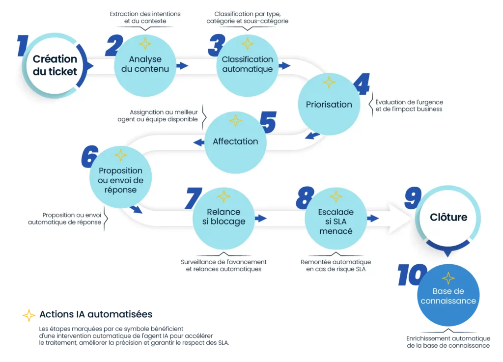 Cycle de vie d’un ticket piloté par un agent IA Naofix
