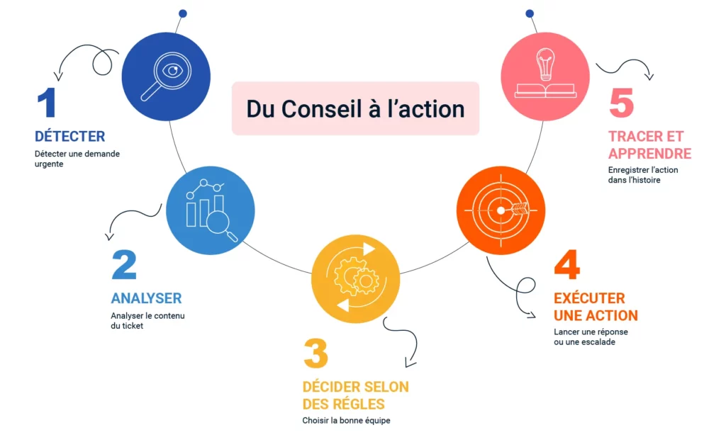 Du conseil à l’action -Naofix