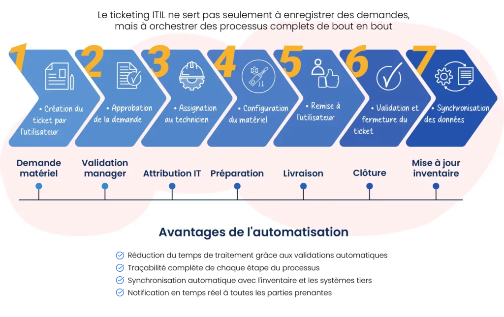 Schéma automatisation d’un workflow de ticket