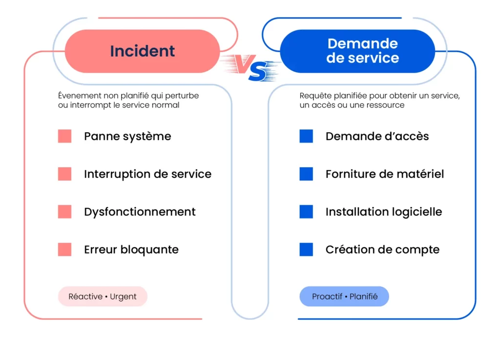 Incident vs demande de service