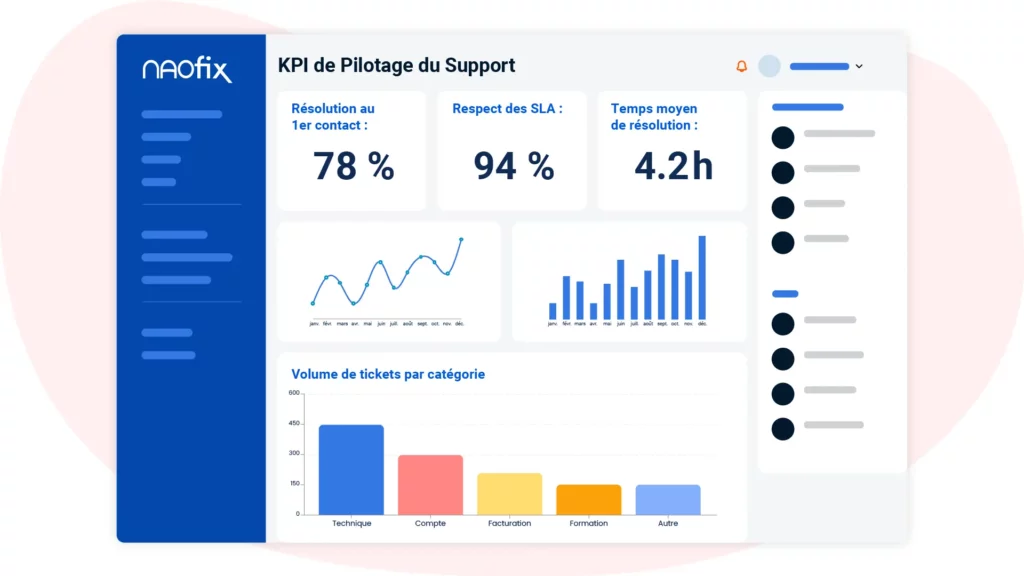 KPI de pilotage du support