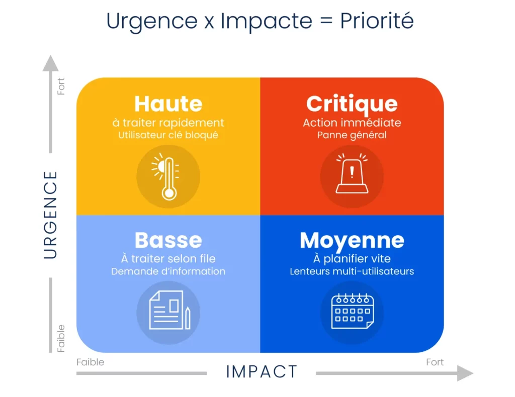 Matrice de priorisation