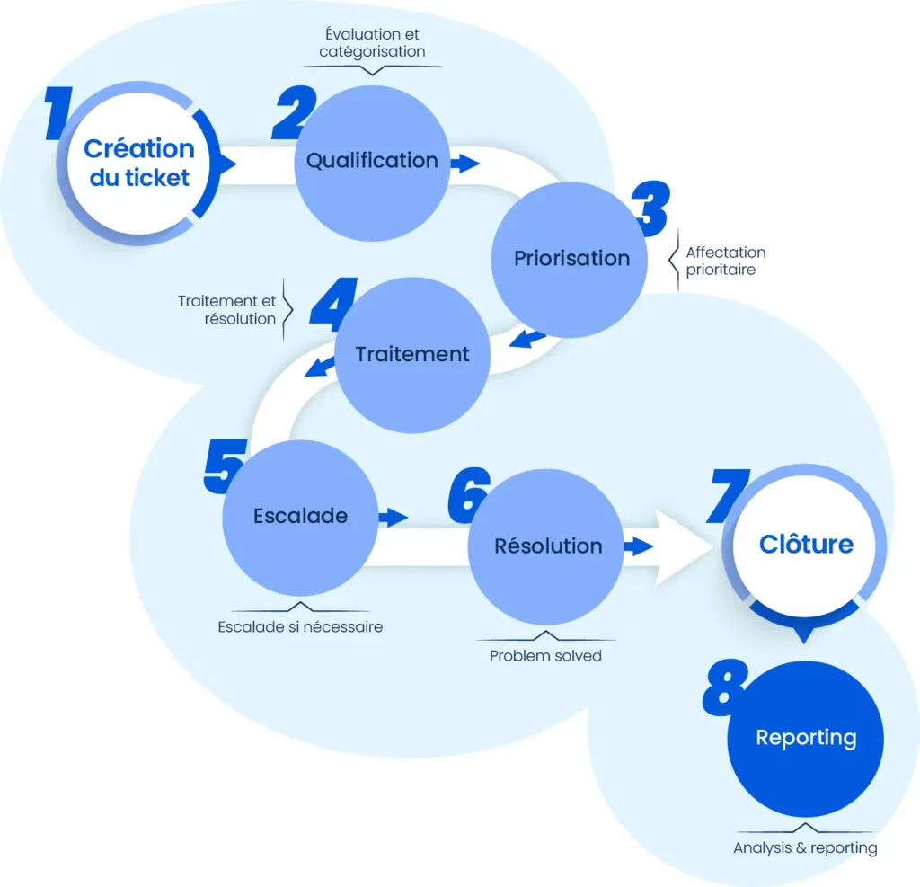 Cycle de vie d’un ticket ITIL
