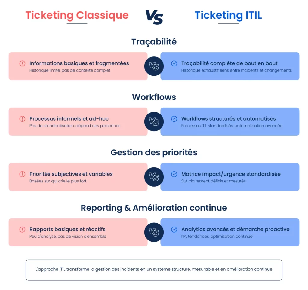 Comparatif ticketing classique vs ticketing ITIL