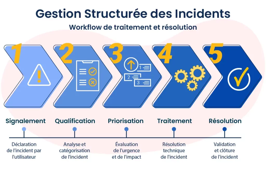 Gestion structurée des incidents