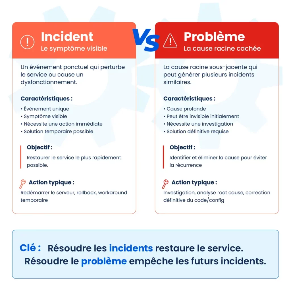 Incident vs problème