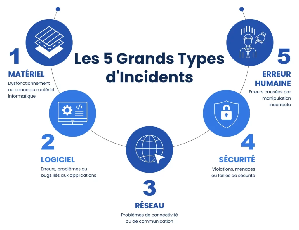 Les 5 grands types d’incidents