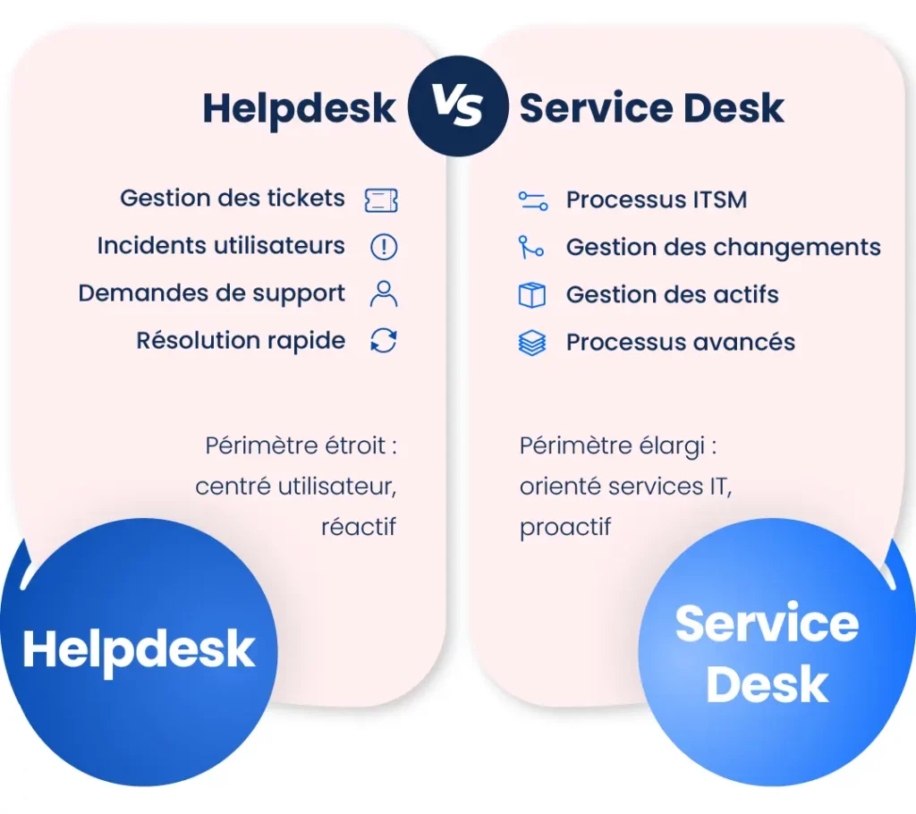 Helpdesk vs Service Desk