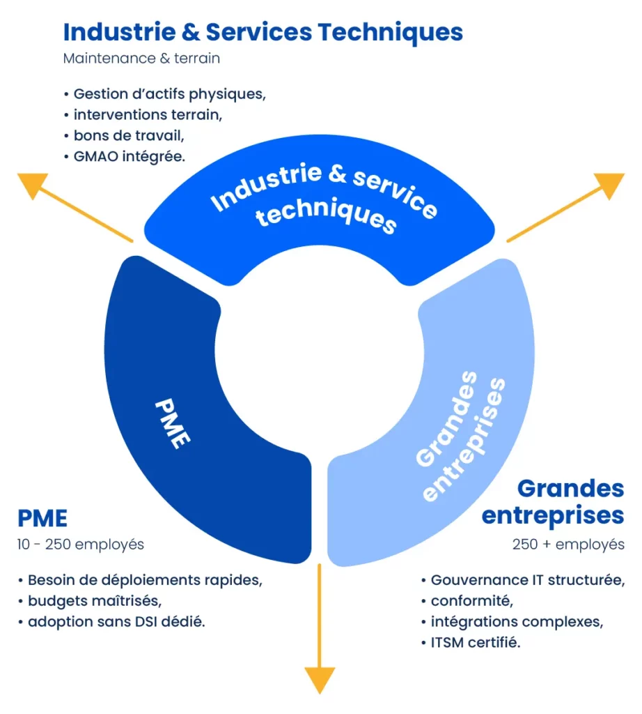 Matrice de décision par profil d’entreprise
