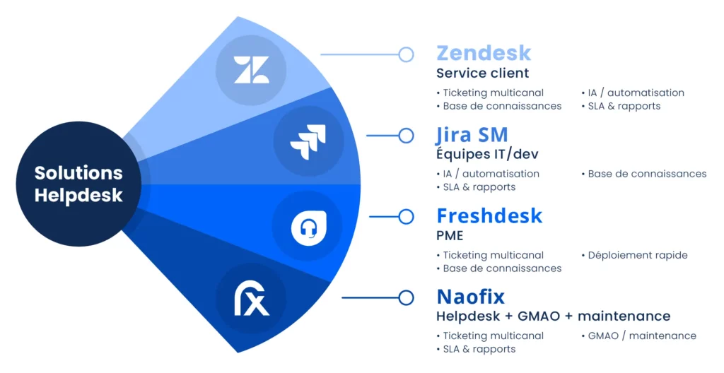 Mini comparatif des solutions helpdesk