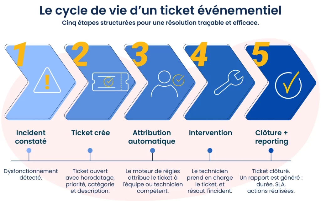 Le cycle de vie d’un ticket événementiel