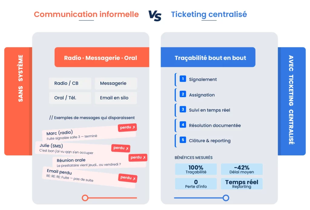 Schéma comparatif — Avant / après le ticketing