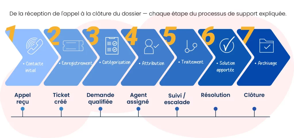 Cycle de vie d’un ticket client