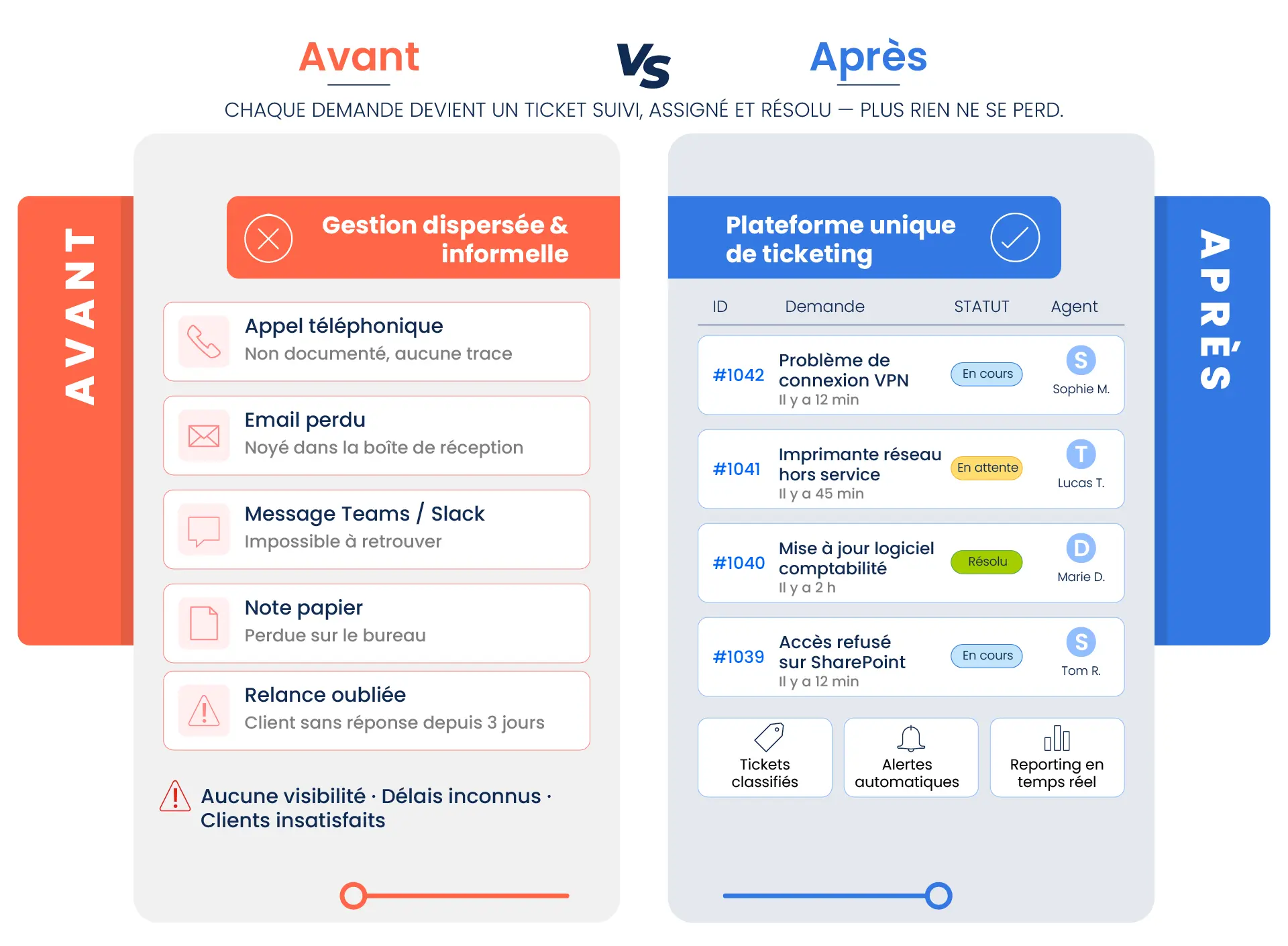 Avant / après logiciel de ticketing