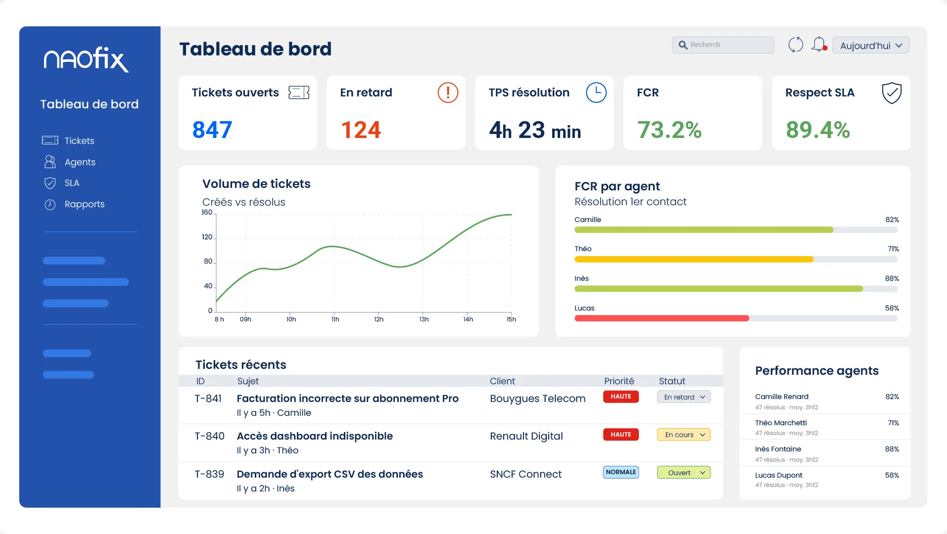 Tableau de bord de pilotage centre d’appel