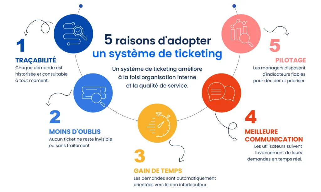 Bénéfices du ticketing